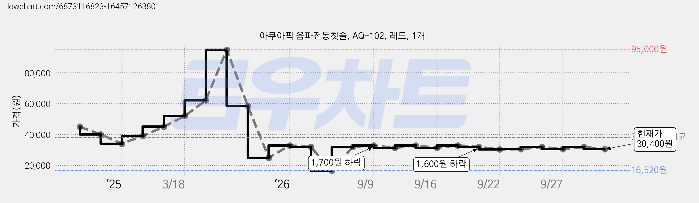 아쿠아픽 음파전동칫솔, AQ-102, 레드, 1개 가격 변동 차트, 현재가 30,400원, 관측 최저가 16,520원