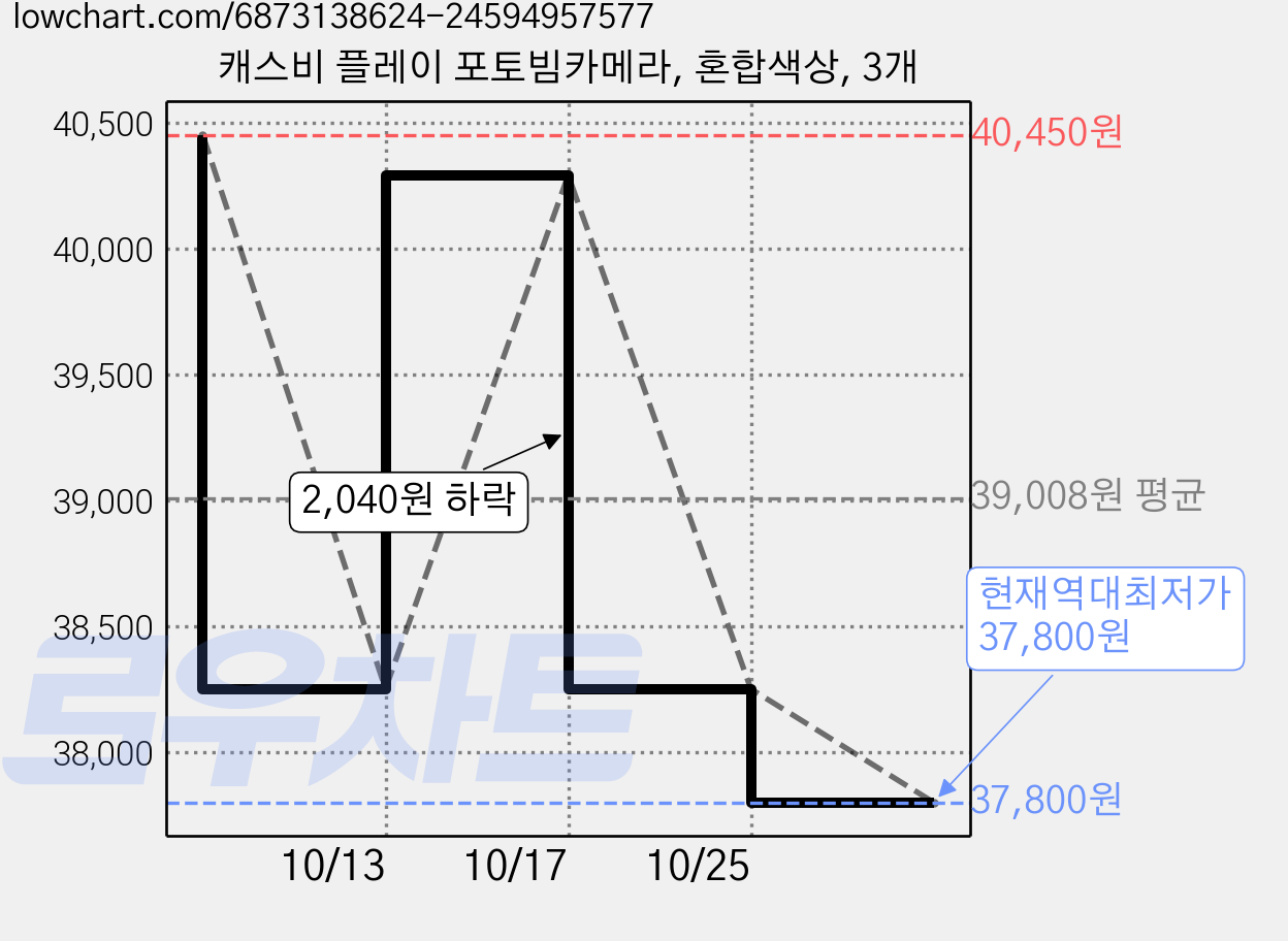 캐스비 플레이 포토빔카메라, 혼합색상, 3개 가격 변동 차트, 현재가 37,800원, 역대최저가
