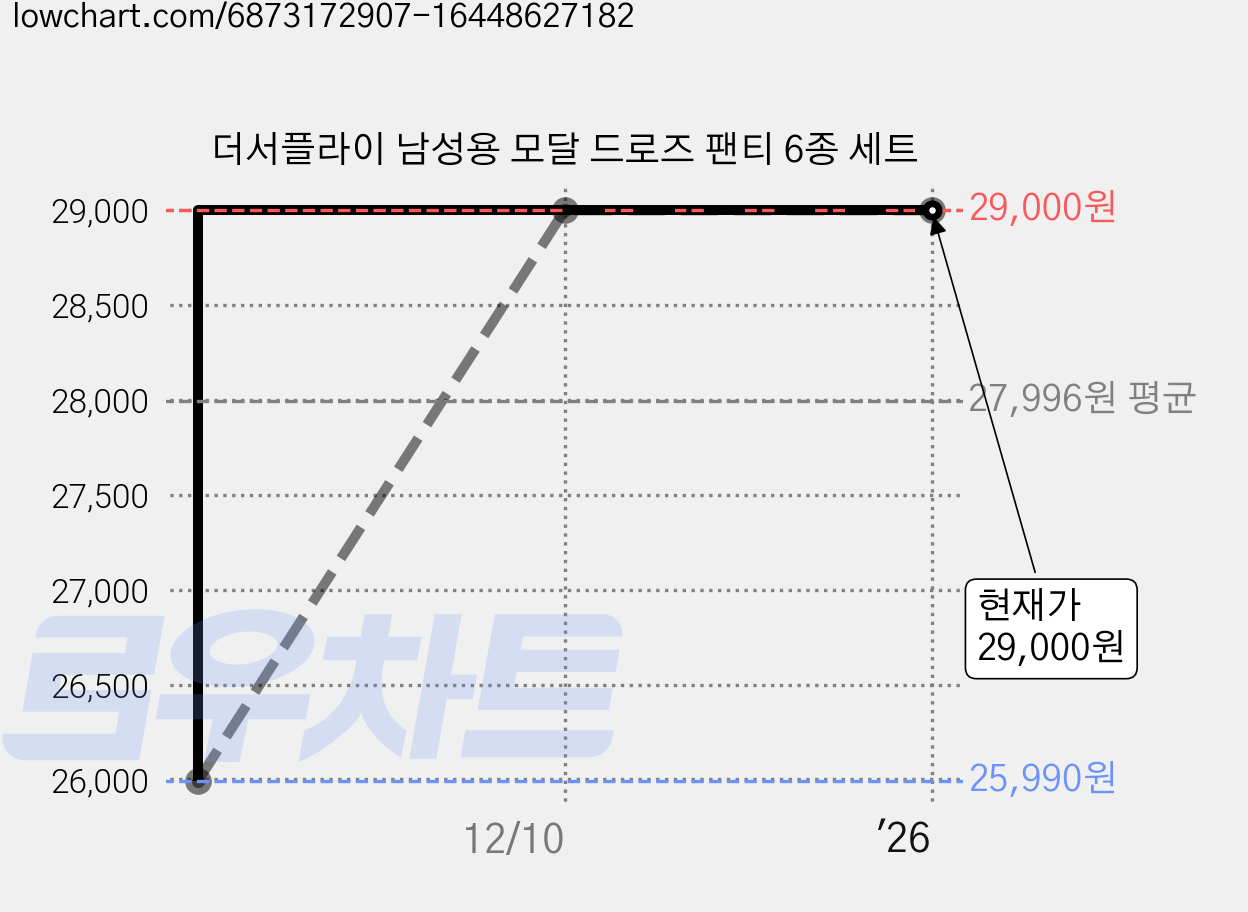더서플라이 남성용 모달 드로즈 팬티 6종 세트 가격 변동 차트, 현재가 29,000원, 역대최저가