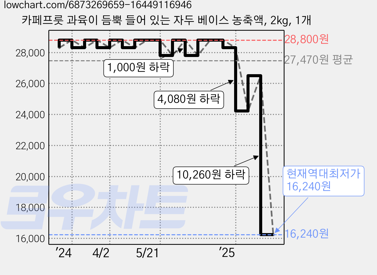 카페프룻 과육이 듬뿍 들어 있는 자두 베이스 농축액, 2kg, 1개 가격 변동 차트, 현재가 16,240원, 역대최저가