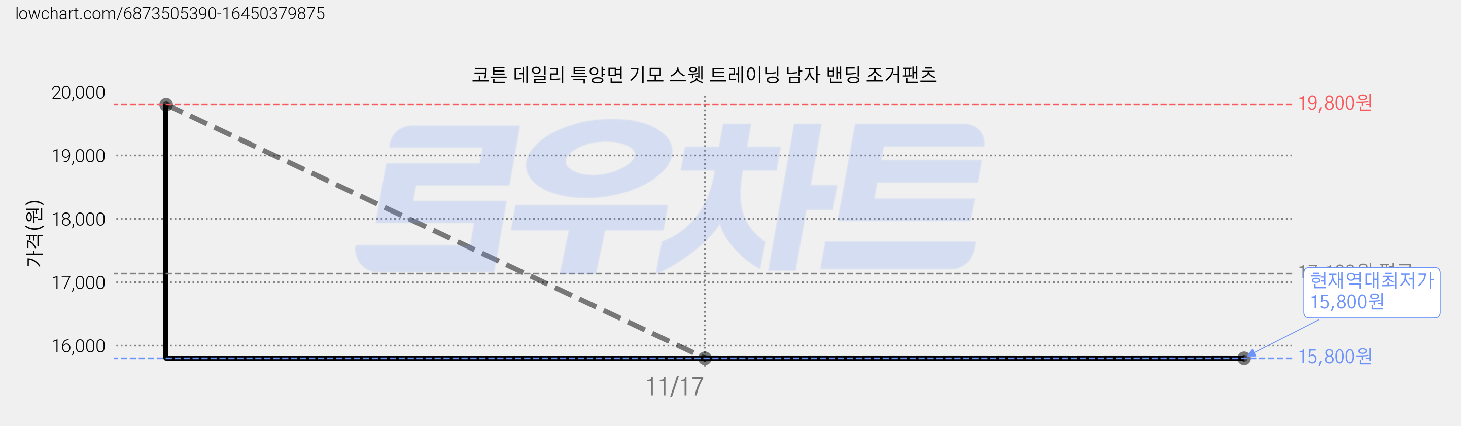 코튼 데일리 특양면 기모 스웻 트레이닝 남자 밴딩 조거팬츠 가격 변동 차트, 현재가 15,800원, 역대최저가