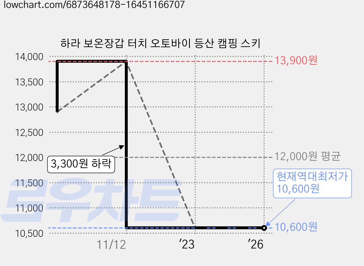 하라 보온장갑 터치 오토바이 등산 캠핑 스키 가격 변동 차트, 현재가 10,600원, 역대최저가