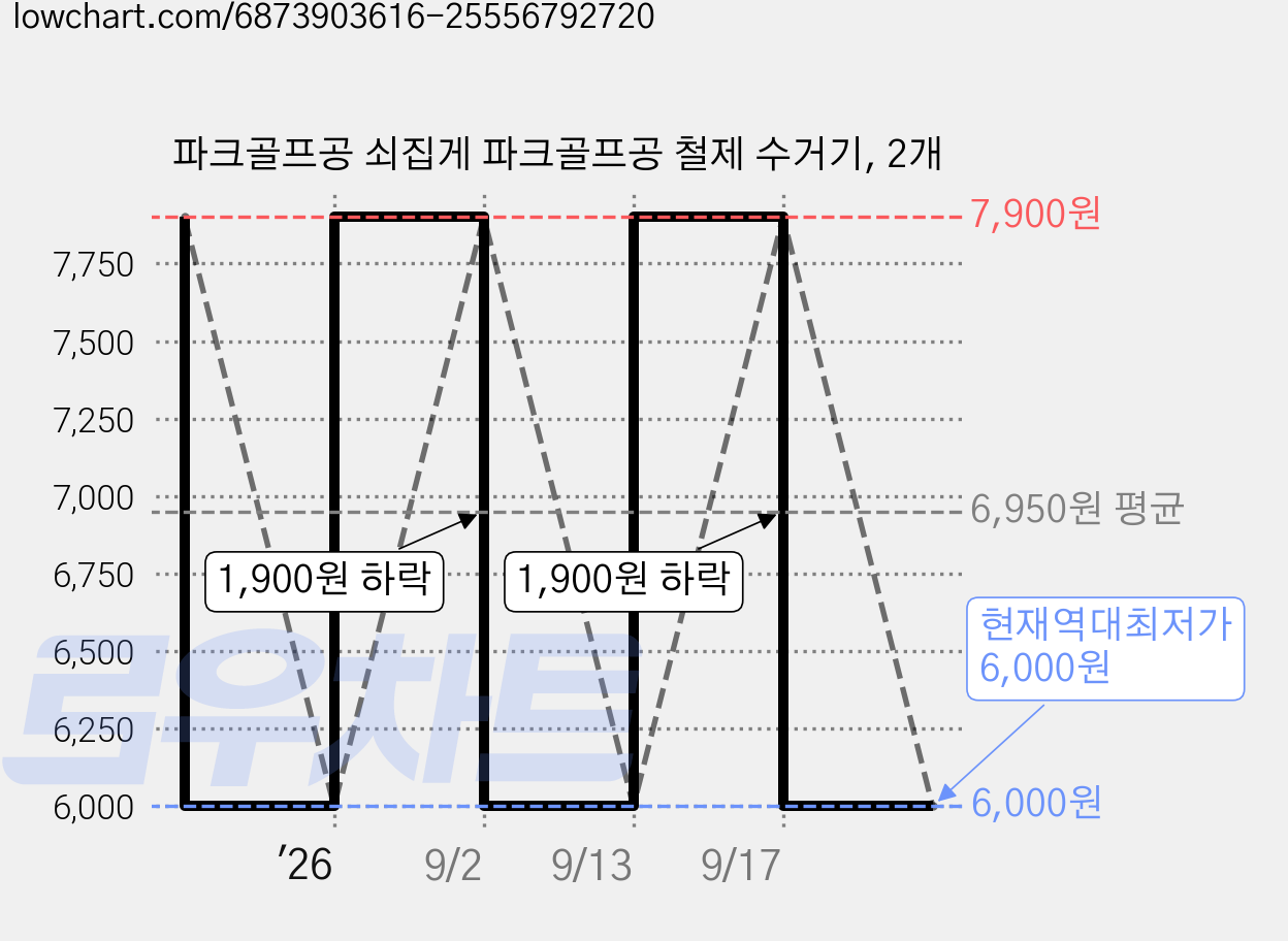 파크골프공 쇠집게 파크골프공 철제 수거기, 2개 가격 변동 차트, 현재가 6,000원, 역대최저가