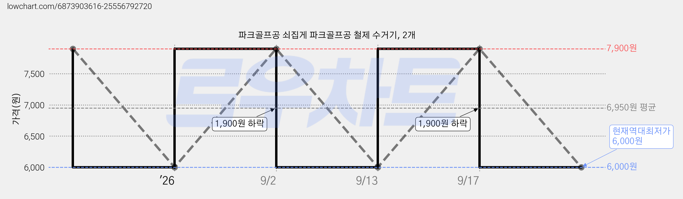 파크골프공 쇠집게 파크골프공 철제 수거기, 2개 가격 변동 차트, 현재가 6,000원, 역대최저가