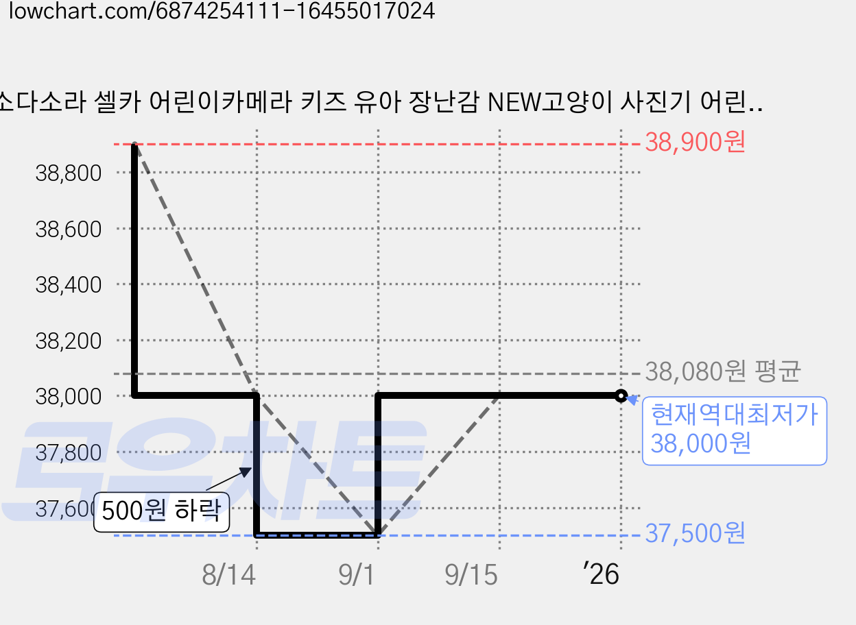 소다소라 셀카 어린이카메라 키즈 유아 장난감 NEW고양이 사진기 어린이용 (32GB SD카드+카드리더기+배터리1000mAh+스티커사은품증정), 블루 가격 변동 차트, 현재가 38,000원, 역대최저가