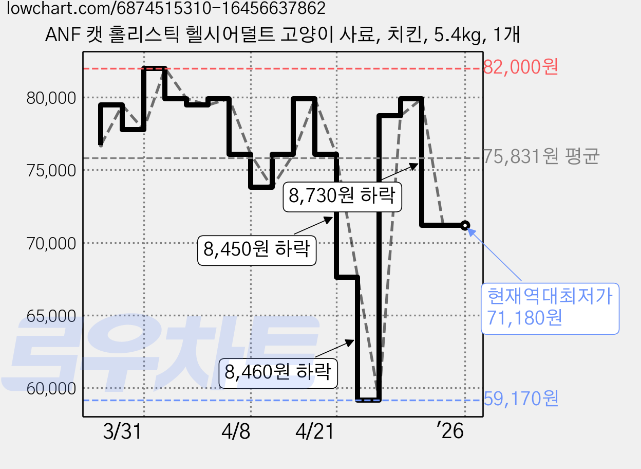 ANF 캣 홀리스틱 헬시어덜트 고양이 사료, 치킨, 5.4kg, 1개 가격 변동 차트, 현재가 71,180원, 역대최저가