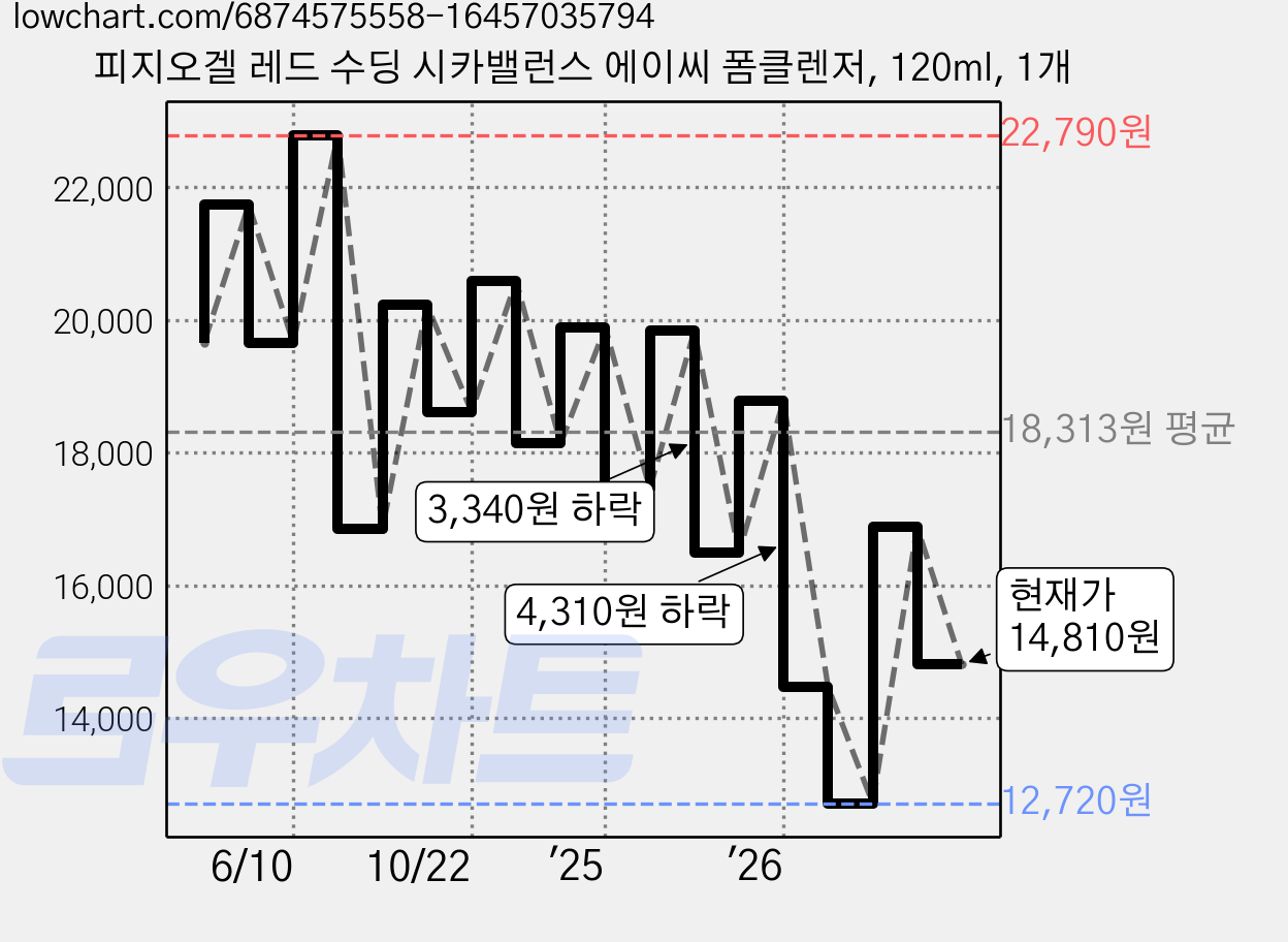 피지오겔 레드 수딩 시카밸런스 에이씨 폼클렌저, 120ml, 1개 가격 변동 차트, 현재가 14,810원, 관측 최저가 12,720원