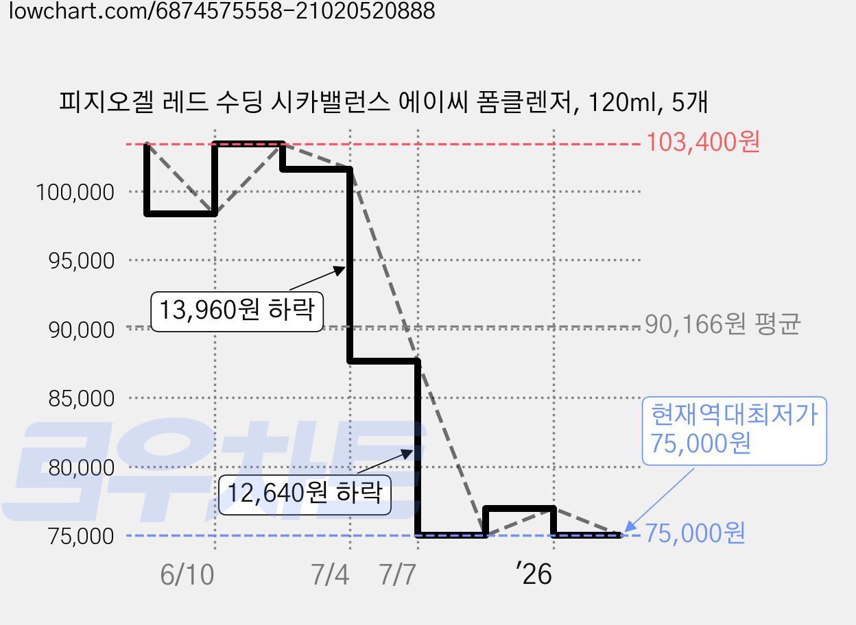 피지오겔 레드 수딩 시카밸런스 에이씨 폼클렌저, 120ml, 5개 가격 변동 차트, 현재가 75,000원, 역대최저가