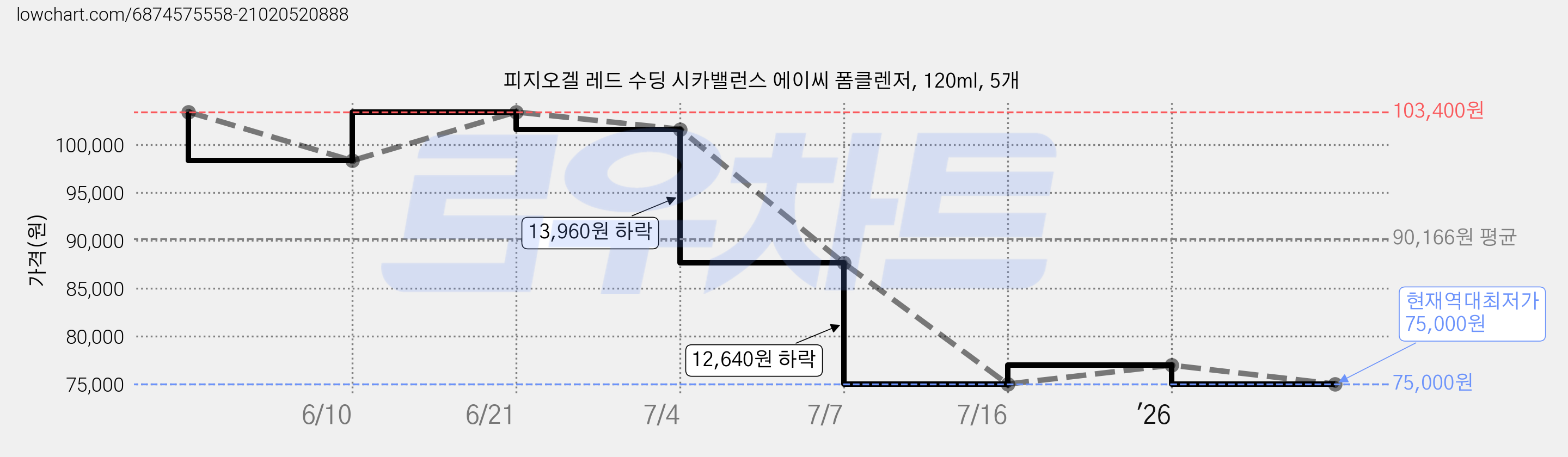 피지오겔 레드 수딩 시카밸런스 에이씨 폼클렌저, 120ml, 5개 가격 변동 차트, 현재가 75,000원, 역대최저가