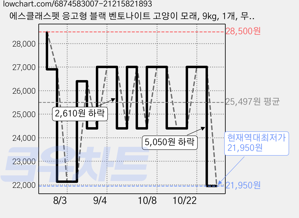 에스클래스펫 응고형 블랙 벤토나이트 고양이 모래, 9kg, 1개, 무향 가격 변동 차트, 현재가 21,950원, 역대최저가