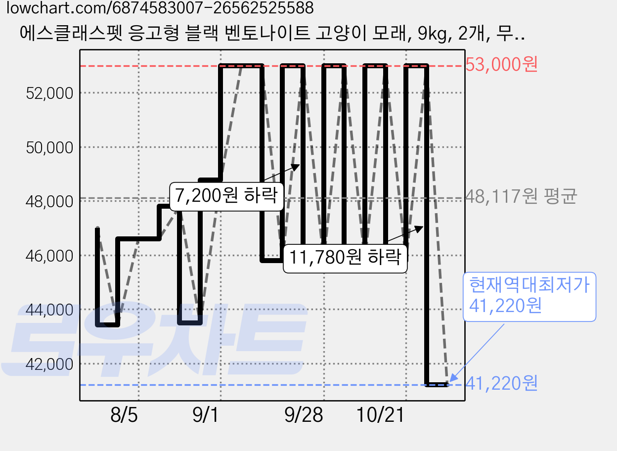 에스클래스펫 응고형 블랙 벤토나이트 고양이 모래, 9kg, 2개, 무향 가격 변동 차트, 현재가 41,220원, 역대최저가