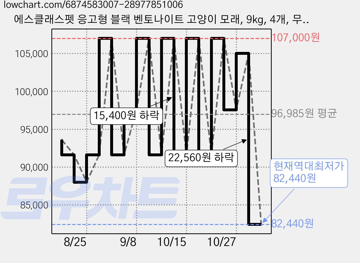 에스클래스펫 응고형 블랙 벤토나이트 고양이 모래, 9kg, 4개, 무향 가격 변동 차트, 현재가 82,440원, 역대최저가