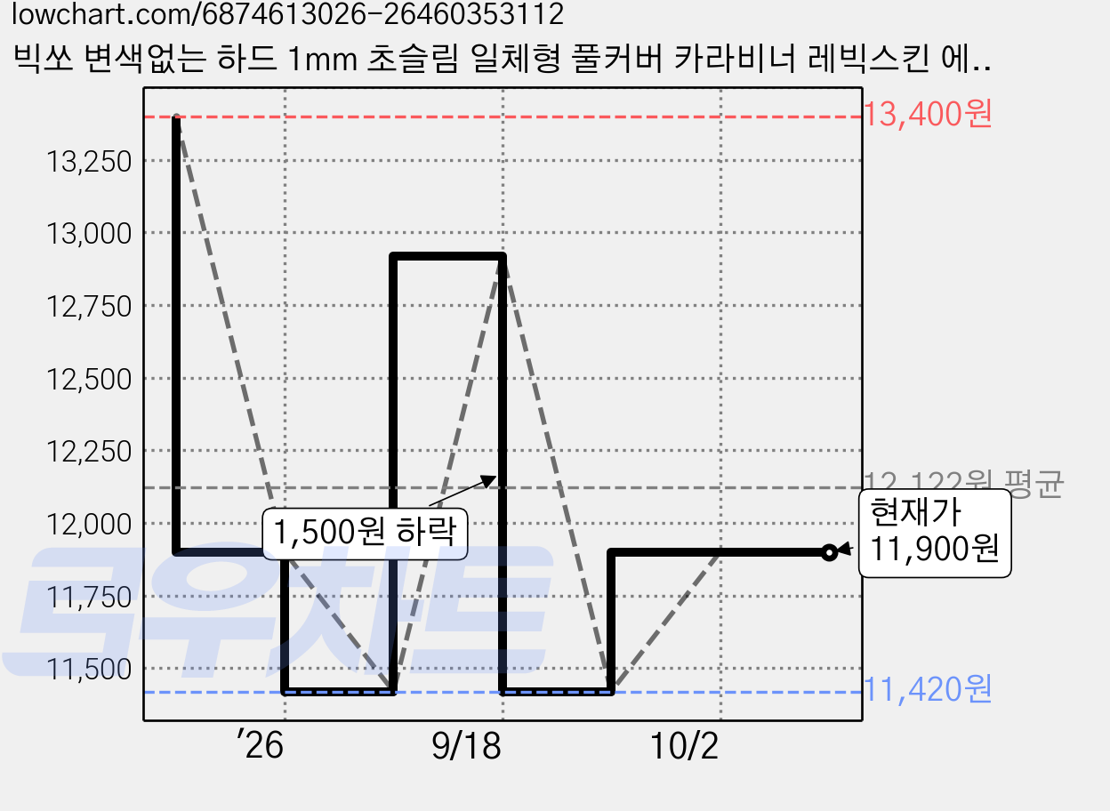 빅쏘 변색없는 하드 1mm 초슬림 일체형 풀커버 카라비너 레빅스킨 에어팟 보호 케이스, 에어팟 프로3, 투명, 1개 가격 변동 차트, 현재가 11,900원, 관측 최저가 11,420원