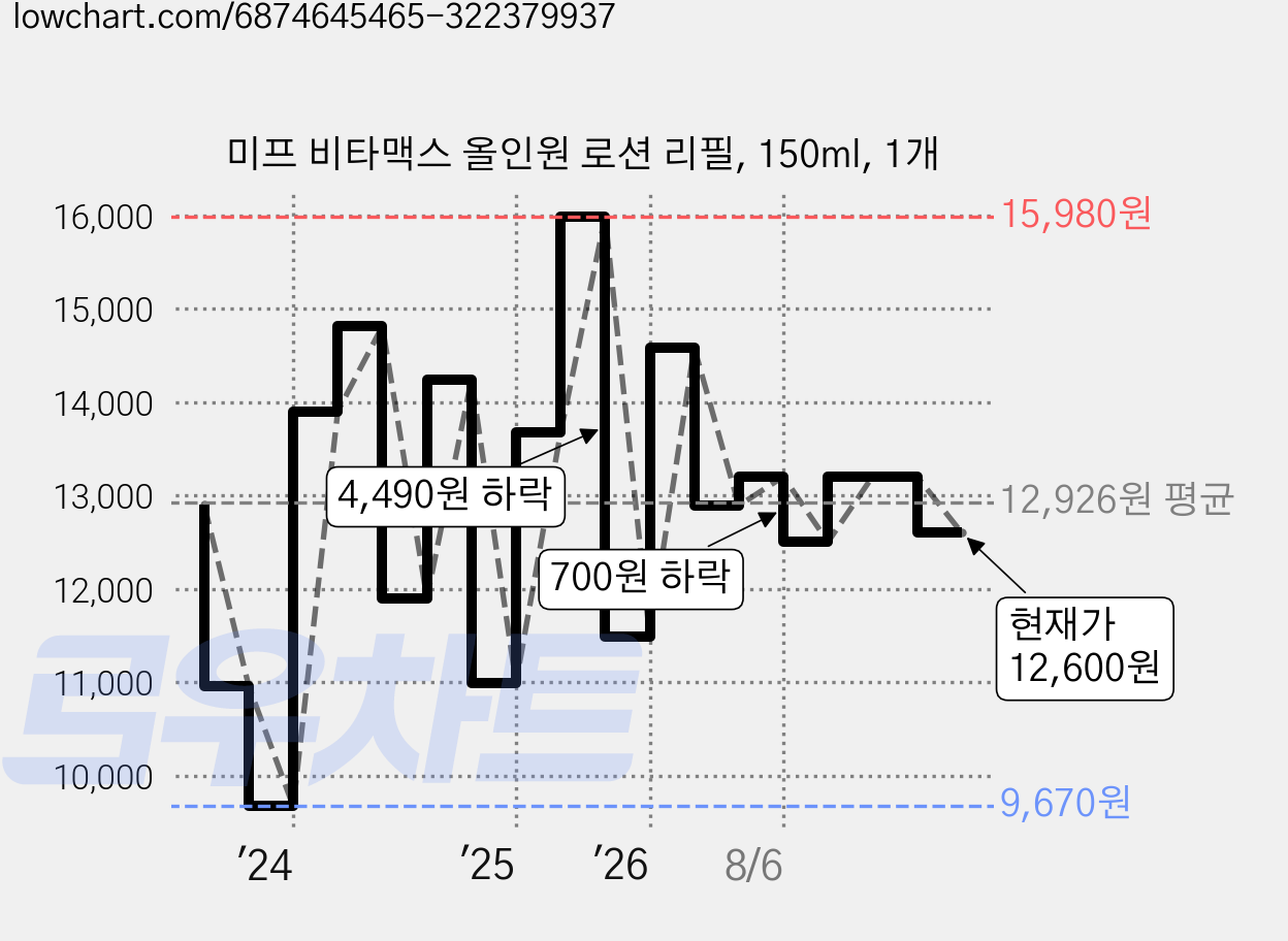 미프 비타맥스 올인원 로션 리필, 150ml, 1개 가격 변동 차트, 현재가 12,600원, 관측 최저가 9,670원