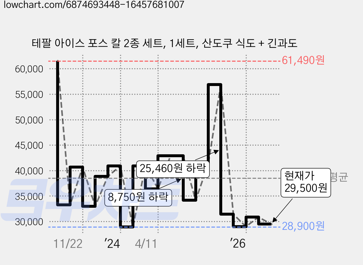 테팔 아이스 포스 칼 2종 세트, 1세트, 산도쿠 식도 + 긴과도 가격 변동 차트, 현재가 29,500원, 관측 최저가 27,900원