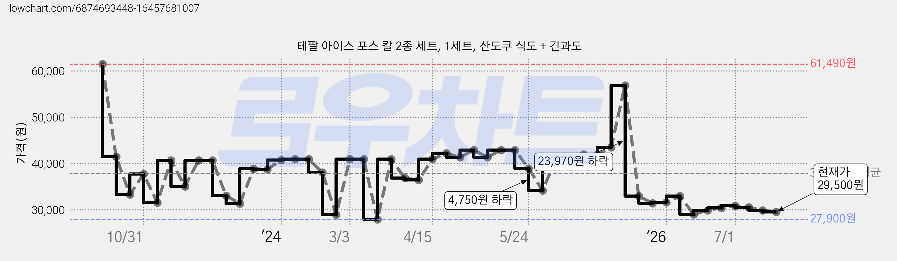 테팔 아이스 포스 칼 2종 세트, 1세트, 산도쿠 식도 + 긴과도 가격 변동 차트, 현재가 29,500원, 관측 최저가 27,900원