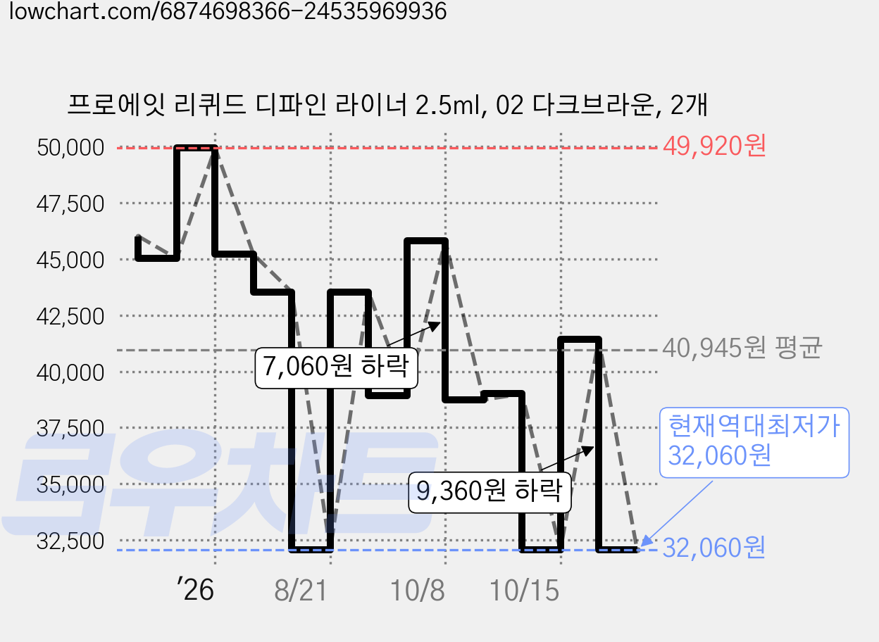 프로에잇 리퀴드 디파인 라이너 2.5ml, 02 다크브라운, 2개 가격 변동 차트, 현재가 32,060원, 역대최저가