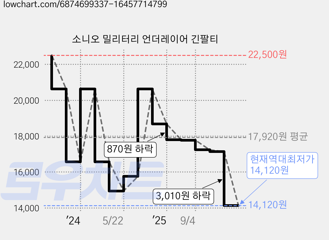 소니오 밀리터리 언더레이어 긴팔티 가격 변동 차트, 현재가 14,120원, 역대최저가