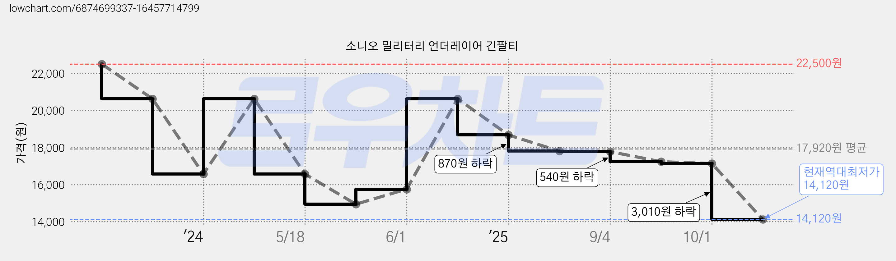 소니오 밀리터리 언더레이어 긴팔티 가격 변동 차트, 현재가 14,120원, 역대최저가