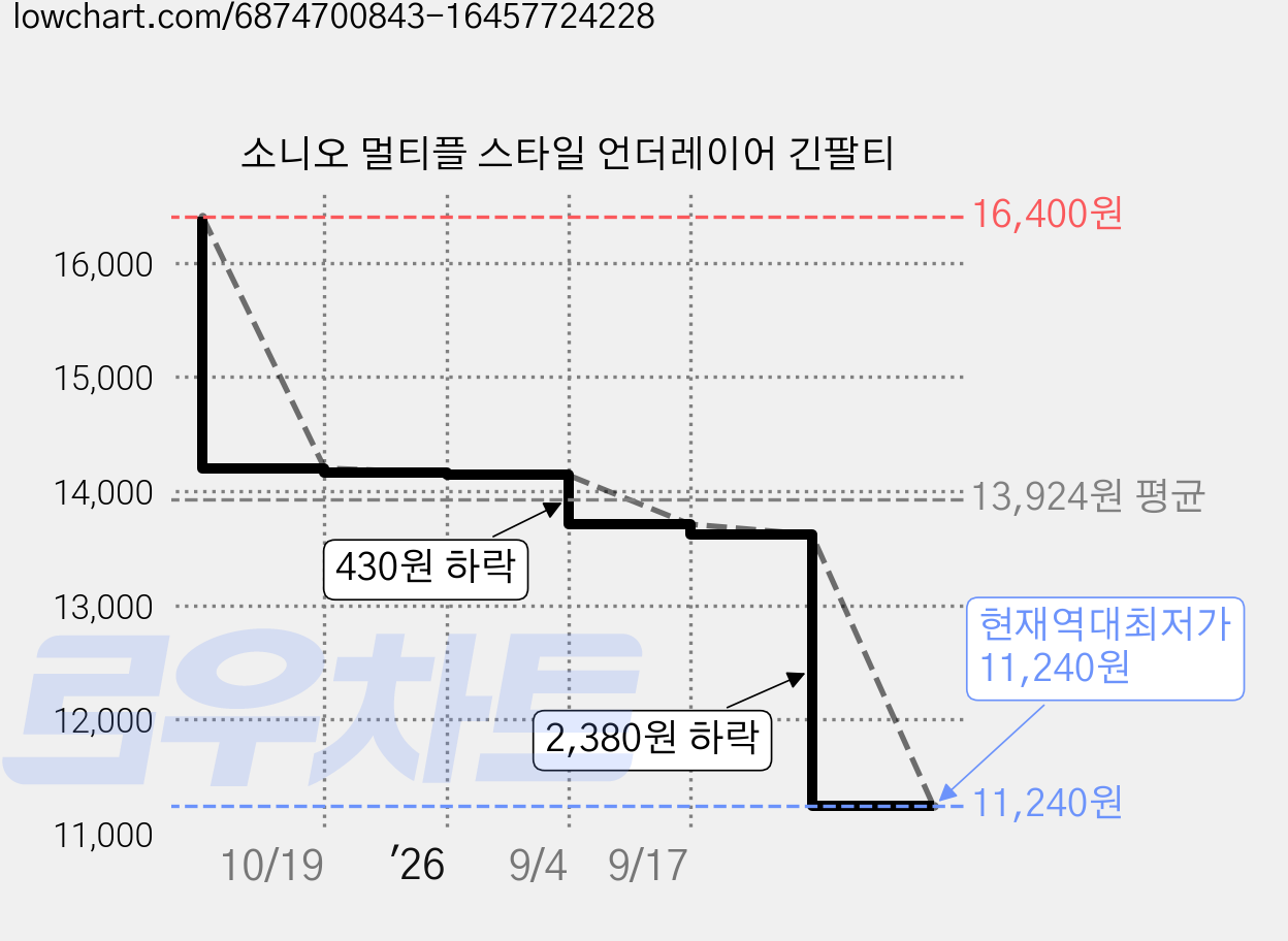 소니오 멀티플 스타일 언더레이어 긴팔티 가격 변동 차트, 현재가 11,240원, 역대최저가