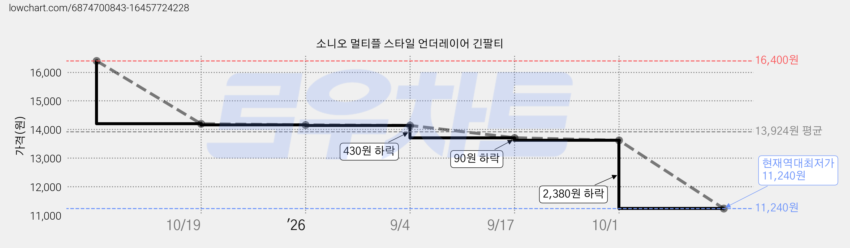 소니오 멀티플 스타일 언더레이어 긴팔티 가격 변동 차트, 현재가 11,240원, 역대최저가