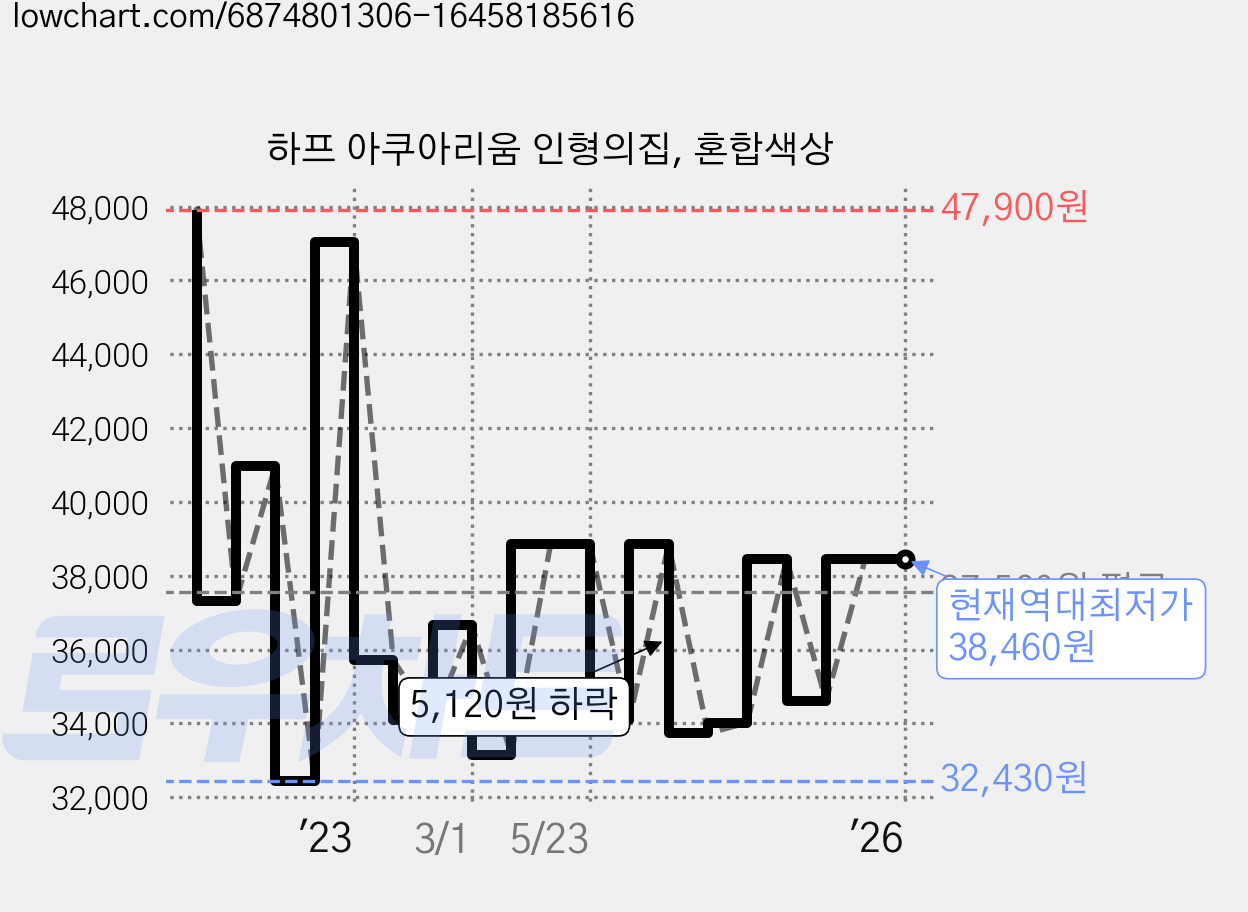 하프 아쿠아리움 인형의집, 혼합색상 가격 변동 차트, 현재가 38,460원, 역대최저가