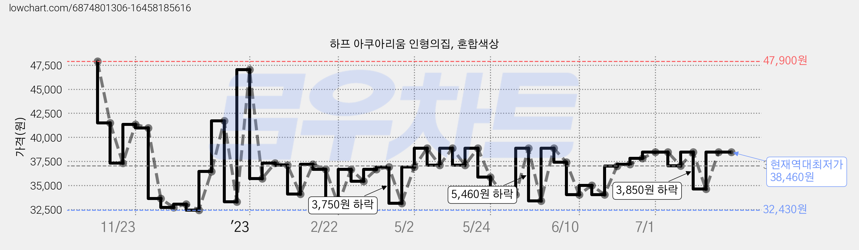 하프 아쿠아리움 인형의집, 혼합색상 가격 변동 차트, 현재가 38,460원, 역대최저가