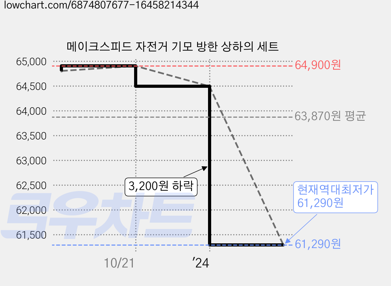 메이크스피드 자전거 기모 방한 상하의 세트 가격 변동 차트, 현재가 61,290원, 역대최저가