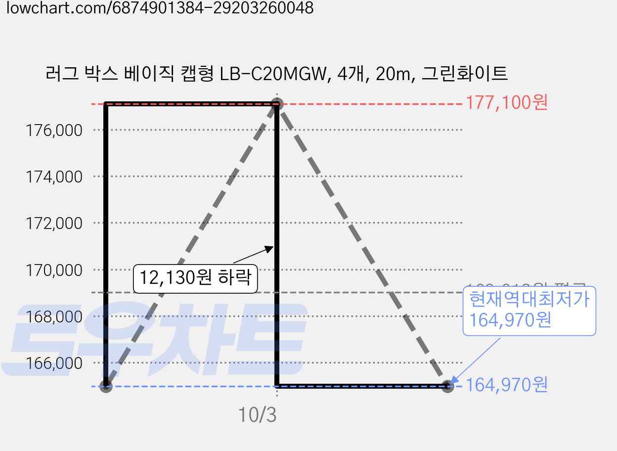 러그 박스 베이직 캡형 LB-C20MGW, 4개, 20m, 그린화이트 가격 변동 차트, 현재가 164,970원, 역대최저가