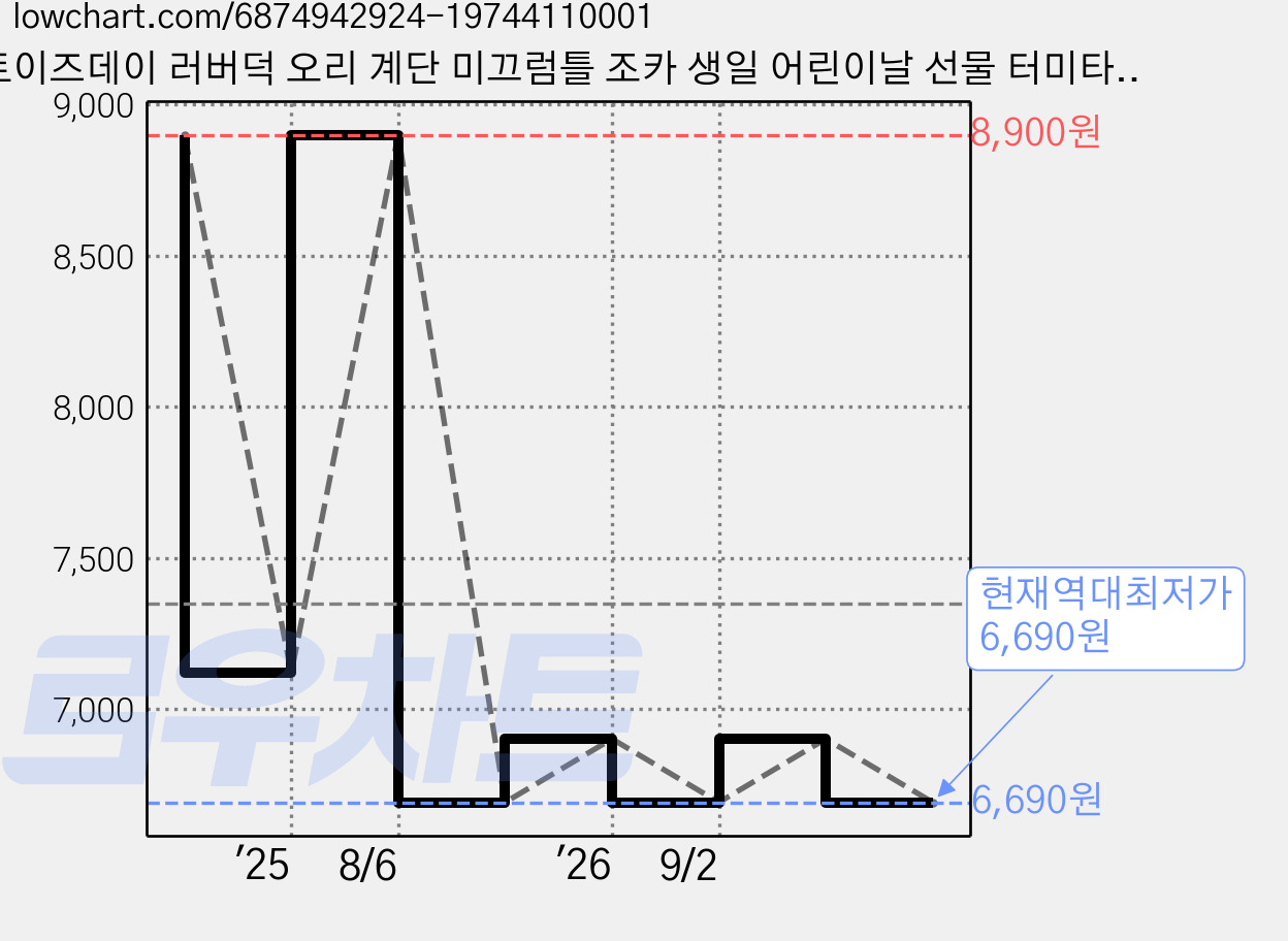 토이즈데이 러버덕 오리 계단 미끄럼틀 조카 생일 어린이날 선물 터미타임 장난감, 1개 가격 변동 차트, 현재가 6,690원, 역대최저가