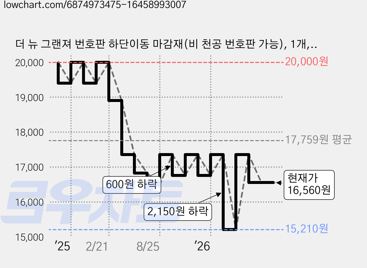 더 뉴 그랜져 번호판 하단이동 마감재(비 천공 번호판 가능), 1개, 검정 가격 변동 차트, 현재가 16,560원, 관측 최저가 15,210원