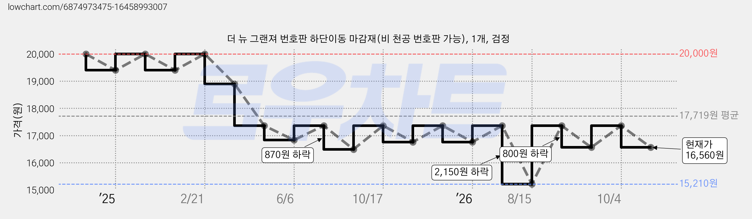 더 뉴 그랜져 번호판 하단이동 마감재(비 천공 번호판 가능), 1개, 검정 가격 변동 차트, 현재가 16,560원, 관측 최저가 15,210원
