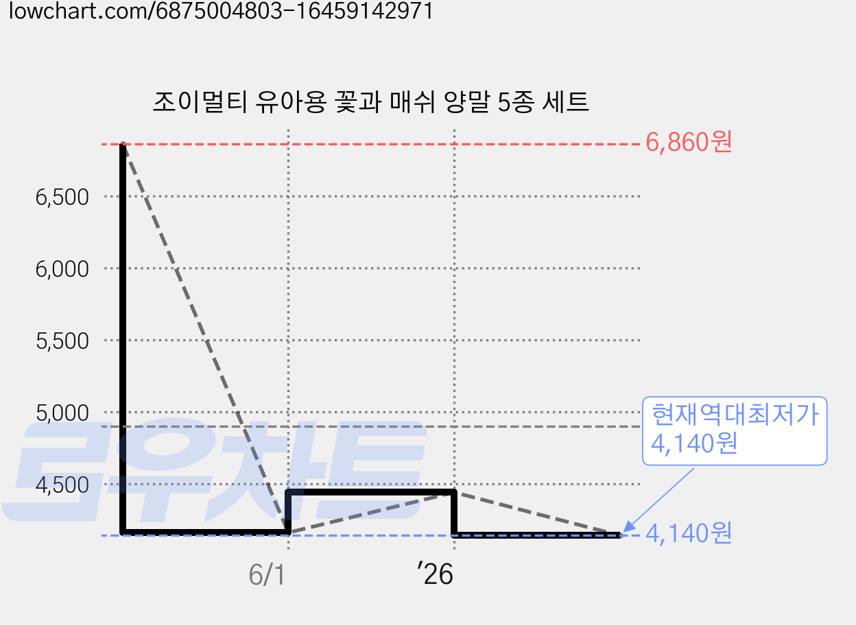 조이멀티 유아용 꽃과 매쉬 양말 5종 세트 가격 변동 차트, 현재가 4,140원, 역대최저가