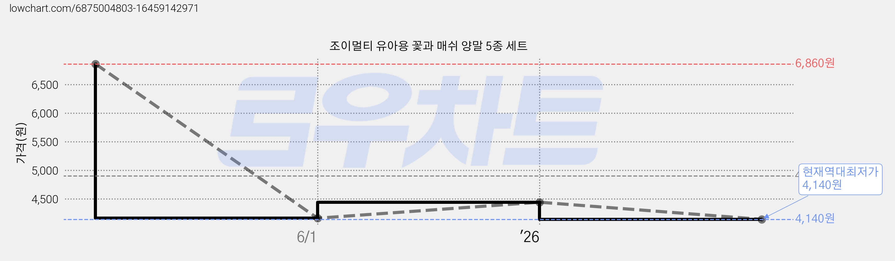 조이멀티 유아용 꽃과 매쉬 양말 5종 세트 가격 변동 차트, 현재가 4,140원, 역대최저가