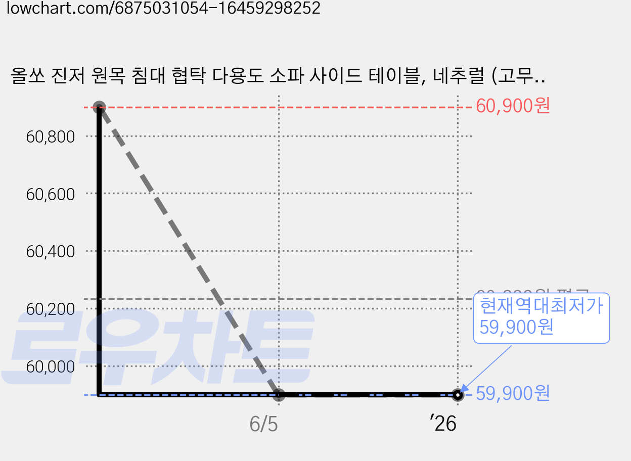올쏘 진저 원목 침대 협탁 다용도 소파 사이드 테이블, 네추럴 (고무나무원목) 가격 변동 차트, 현재가 59,900원, 역대최저가