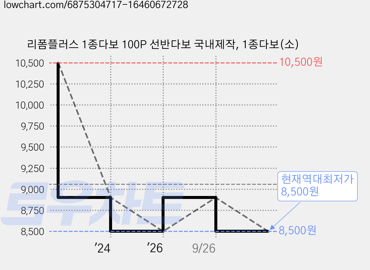 리폼플러스 1종다보 100P 선반다보 국내제작, 1종다보(소) 가격 변동 차트, 현재가 8,500원, 역대최저가