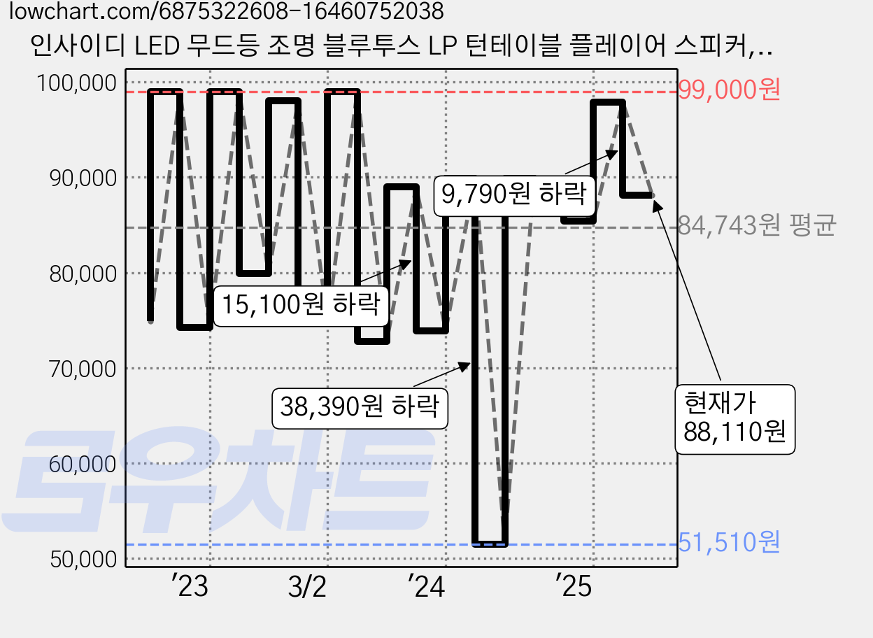인사이디 LED 무드등 조명 블루투스 LP 턴테이블 플레이어 스피커, IBT-Retro LED 가격 변동 차트, 현재가 88,110원, 관측 최저가 51,510원