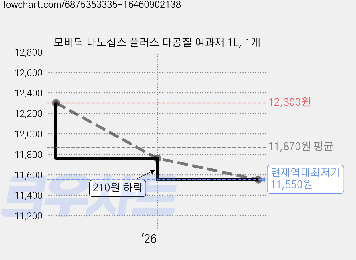 모비딕 나노섭스 플러스 다공질 여과재 1L, 1개 가격 변동 차트, 현재가 11,550원, 역대최저가