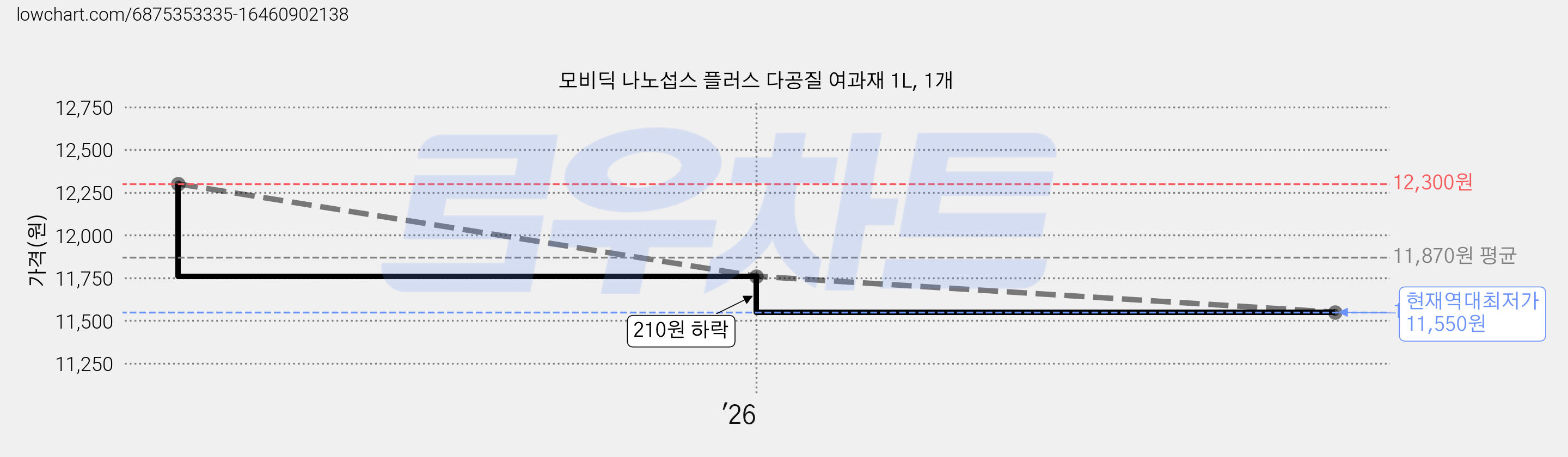 모비딕 나노섭스 플러스 다공질 여과재 1L, 1개 가격 변동 차트, 현재가 11,550원, 역대최저가