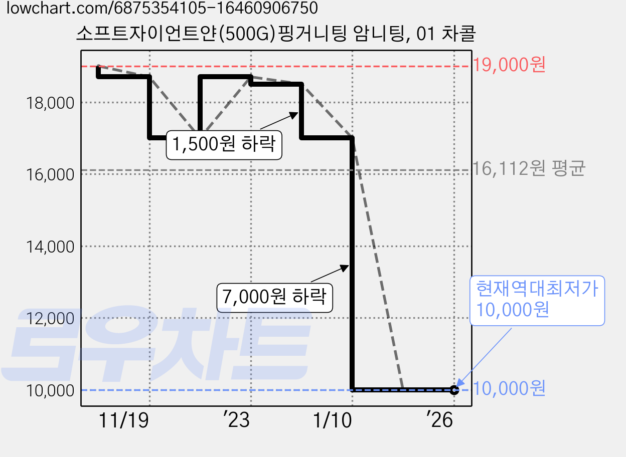 소프트자이언트얀(500G)핑거니팅 암니팅, 01 차콜 가격 변동 차트, 현재가 10,000원, 역대최저가