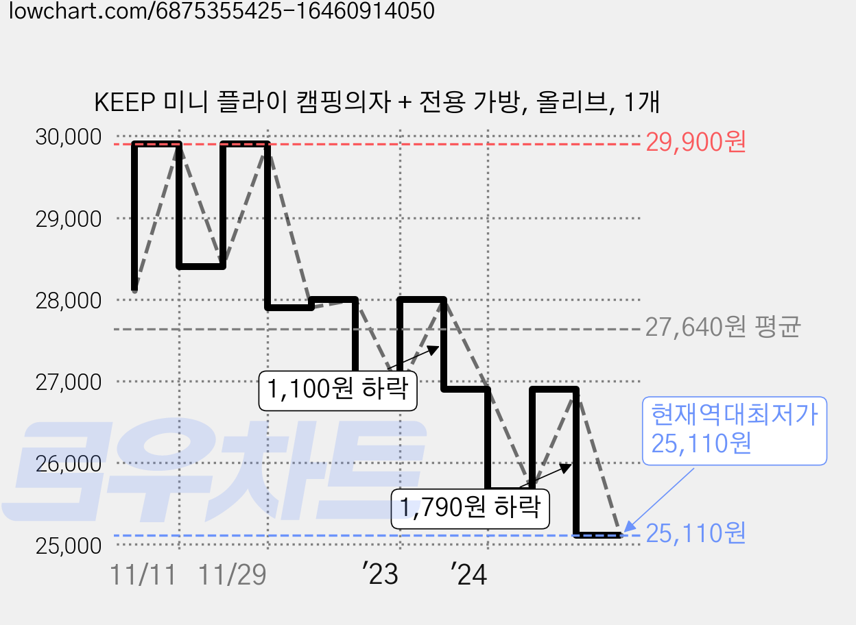 KEEP 미니 플라이 캠핑의자 + 전용 가방, 올리브, 1개 가격 변동 차트, 현재가 25,110원, 역대최저가