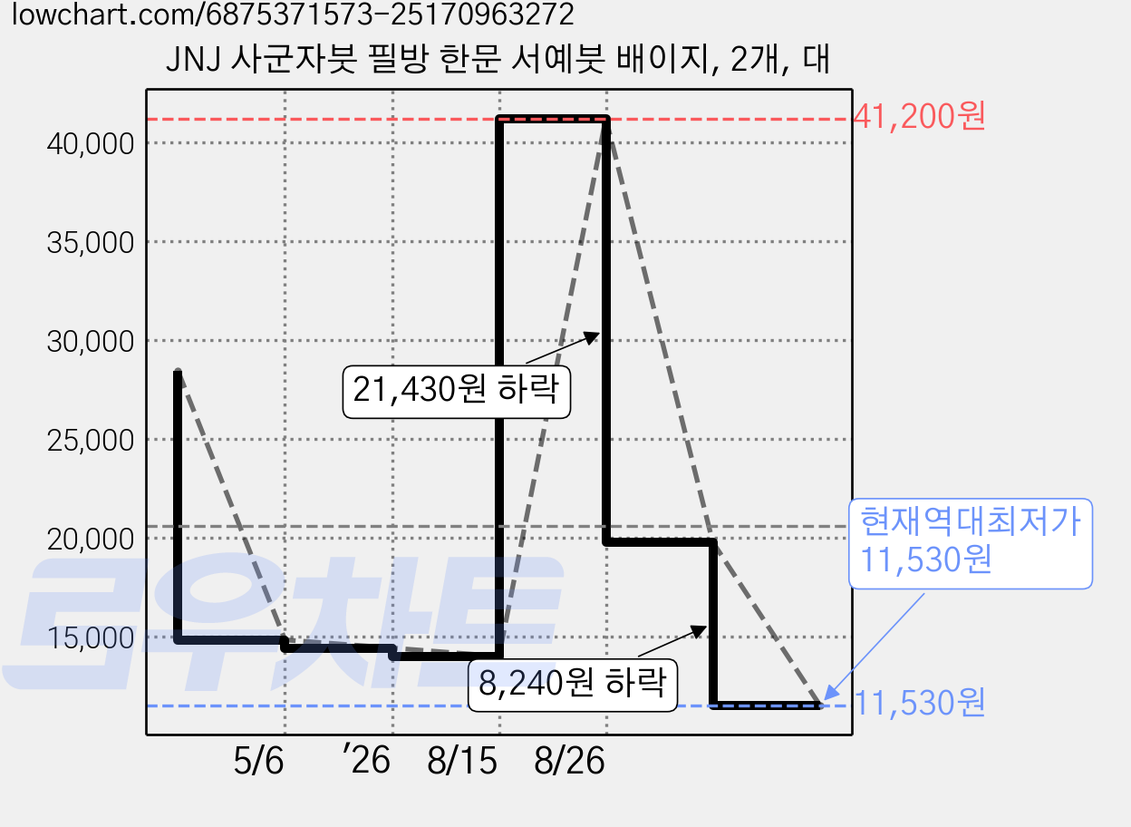 JNJ 사군자붓 필방 한문 서예붓 배이지, 2개, 대 가격 변동 차트, 현재가 11,530원, 역대최저가