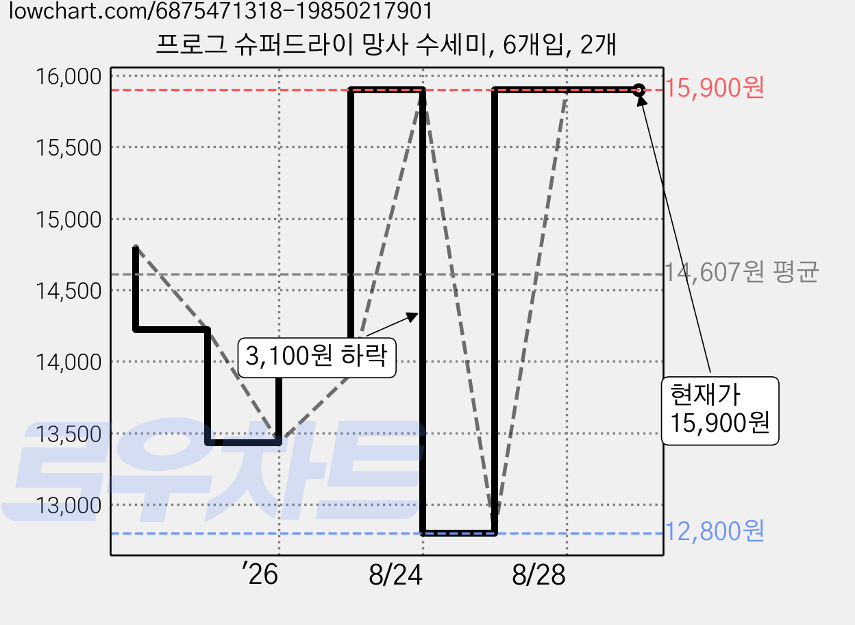 프로그 슈퍼드라이 망사 수세미, 6개입, 2개 가격 변동 차트, 현재가 15,900원, 관측 최저가 12,800원