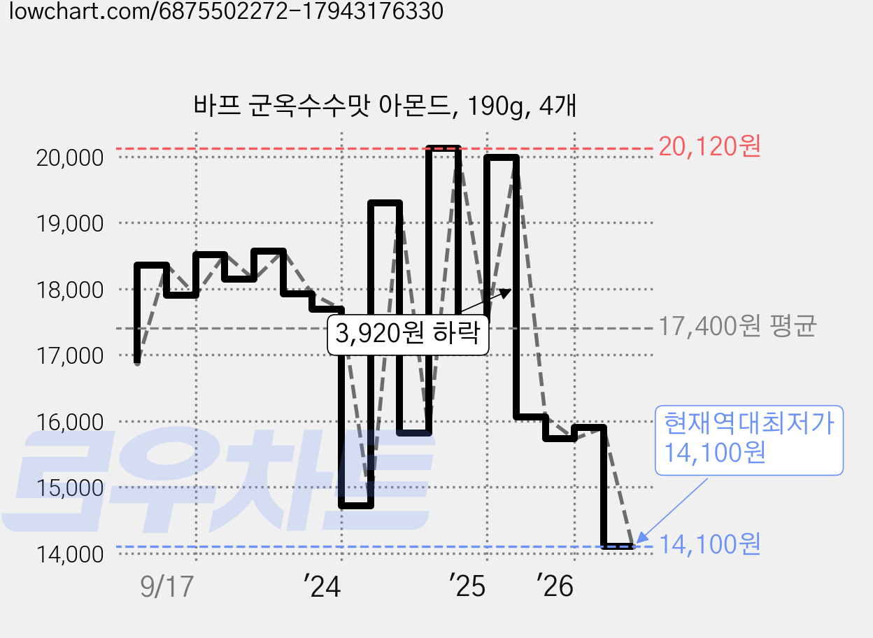 바프 군옥수수맛 아몬드, 190g, 4개 가격 변동 차트, 현재가 14,100원, 역대최저가