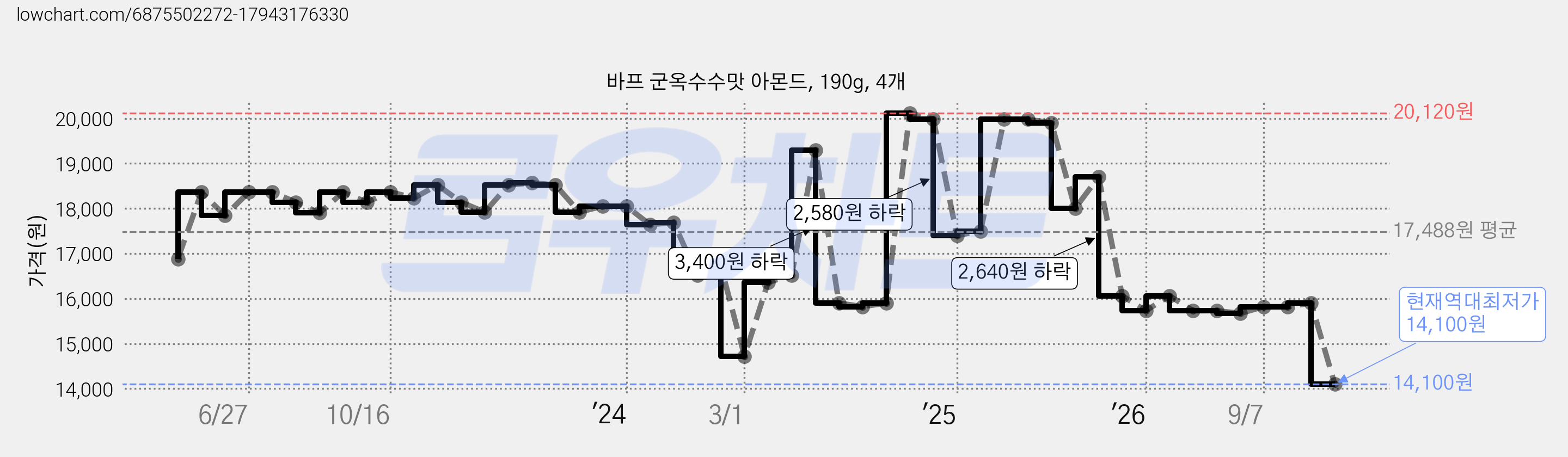 바프 군옥수수맛 아몬드, 190g, 4개 가격 변동 차트, 현재가 14,100원, 역대최저가
