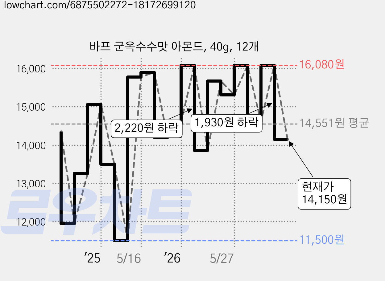 바프 군옥수수맛 아몬드, 40g, 12개 가격 변동 차트, 현재가 14,150원, 관측 최저가 11,500원