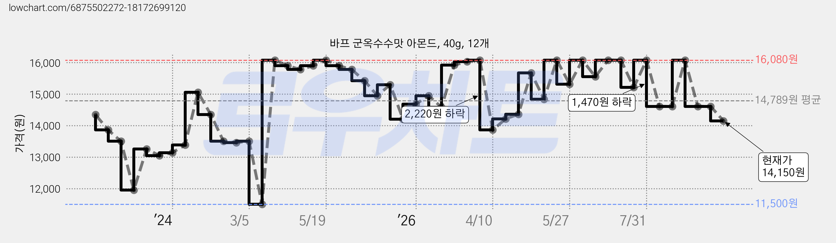 바프 군옥수수맛 아몬드, 40g, 12개 가격 변동 차트, 현재가 14,150원, 관측 최저가 11,500원