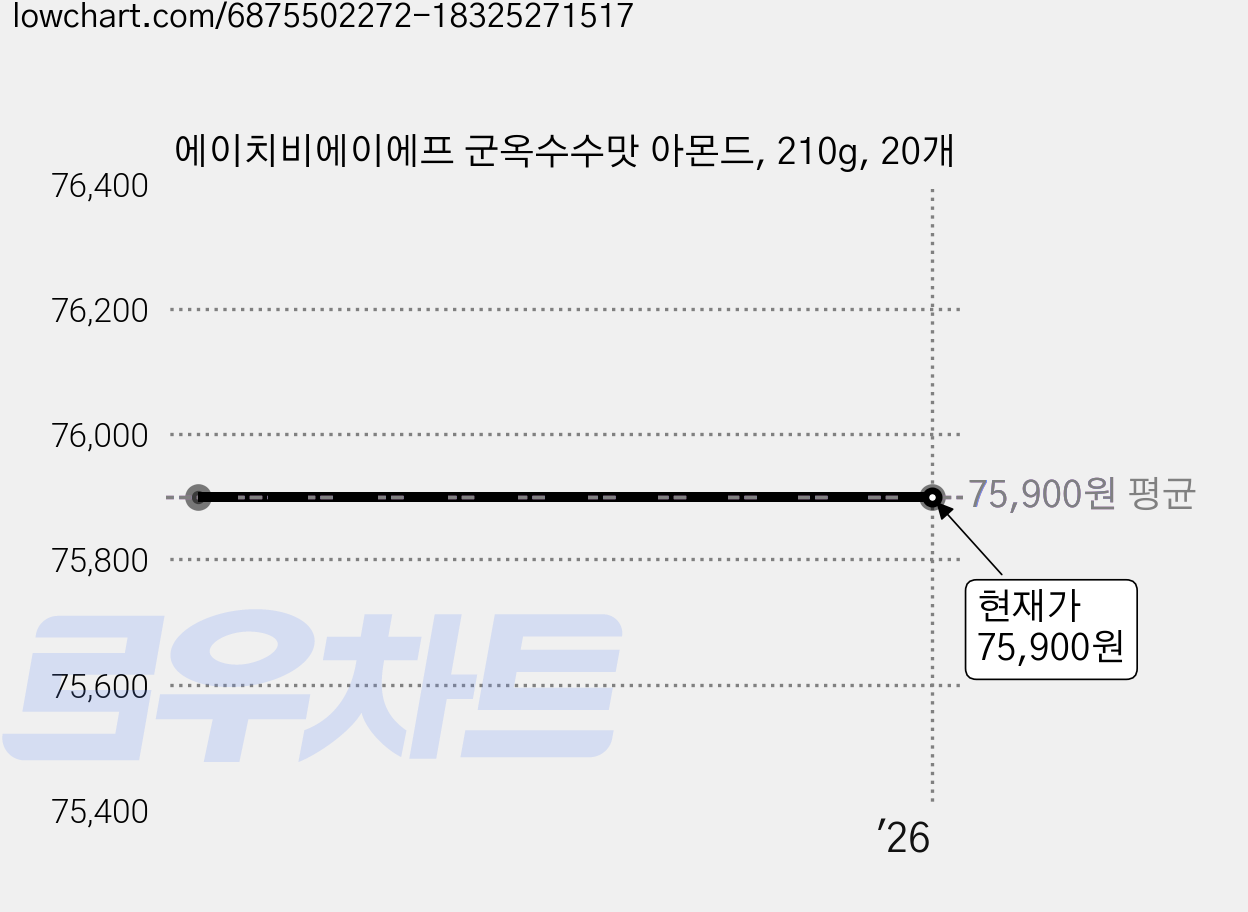 에이치비에이에프 군옥수수맛 아몬드, 210g, 20개 가격 변동 차트, 현재가 75,900원