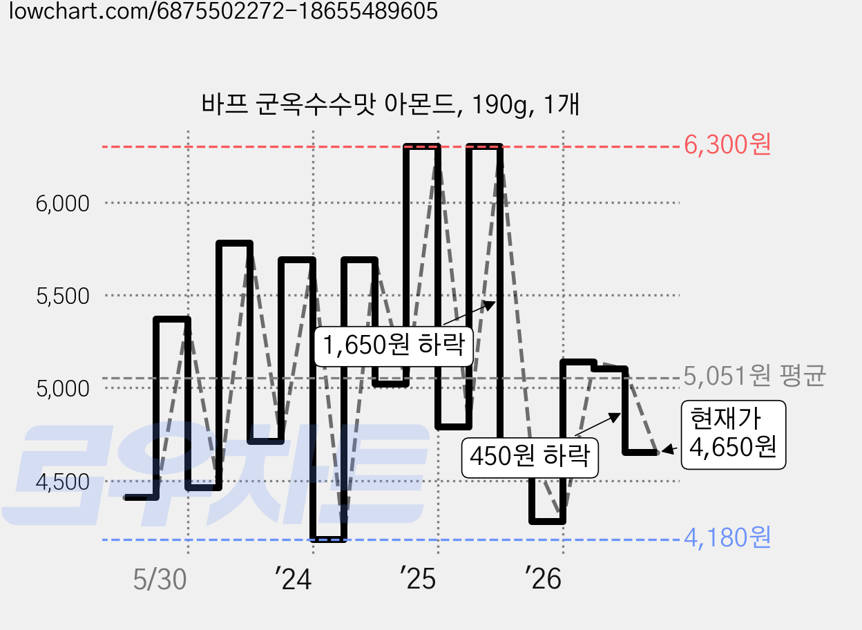 바프 군옥수수맛 아몬드, 190g, 1개 가격 변동 차트, 현재가 4,650원, 관측 최저가 4,090원