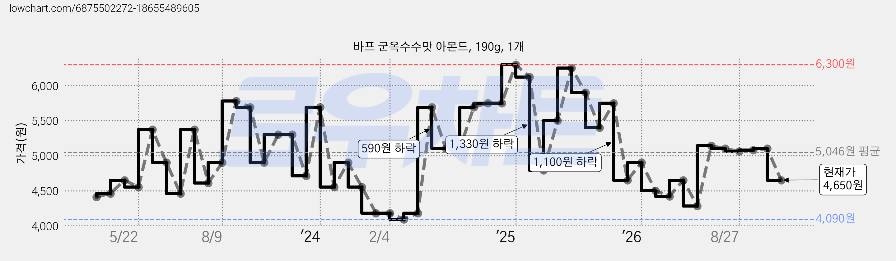 바프 군옥수수맛 아몬드, 190g, 1개 가격 변동 차트, 현재가 4,650원, 관측 최저가 4,090원